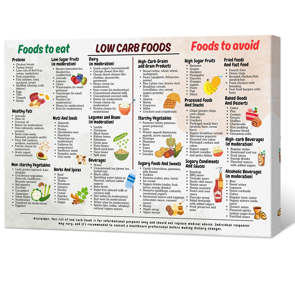 Low Carb Food Chart Meal Plan Plan Art Print Low Carb Food List Chart Canvas Poster Health Food Wall Art Low Carb Recipes And Snack Ideas Wall Art For Kitchen Home Resturant 24x36in Framed
